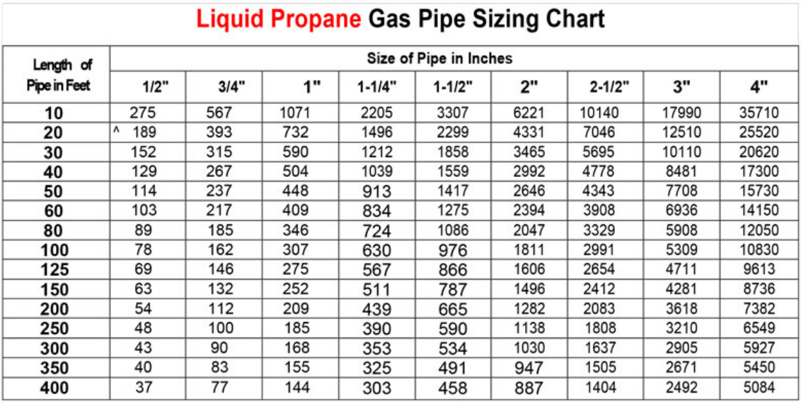 Liquid Propane Gas Pipe Sizing Chart Trane